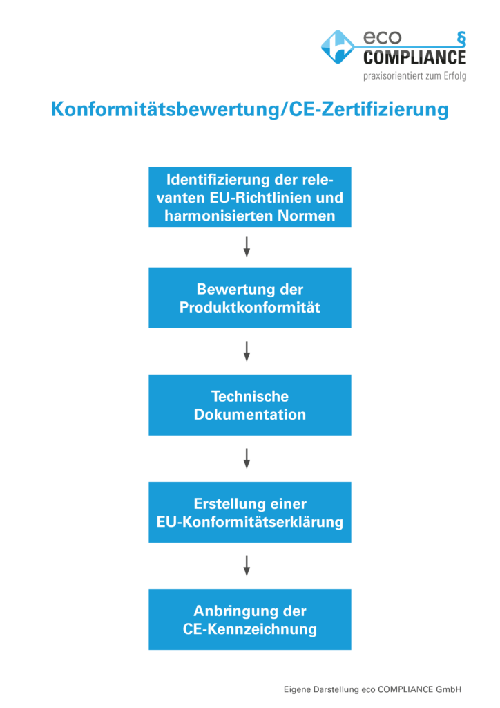 Die neue EU-Maschinenverordnung und die 5 Schritte zur CE-Zertifizierung.